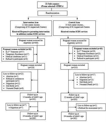 Design-redesign, implementation, and evaluation of effectiveness of maternal nutrition and responsive parenting program on child development at 2 years of age from rural India: a cluster RCT